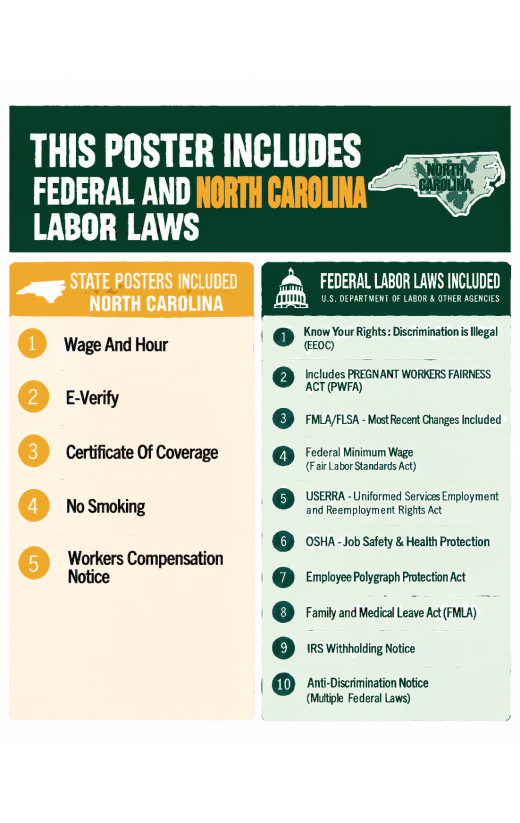 2027 North Carolina Labor Law Poster | State, Federal & OSHA